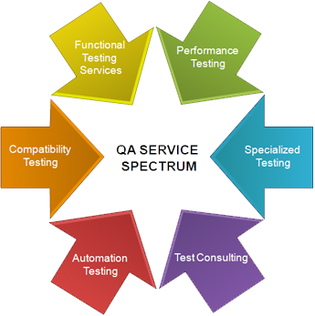 Software Testing and QA Services